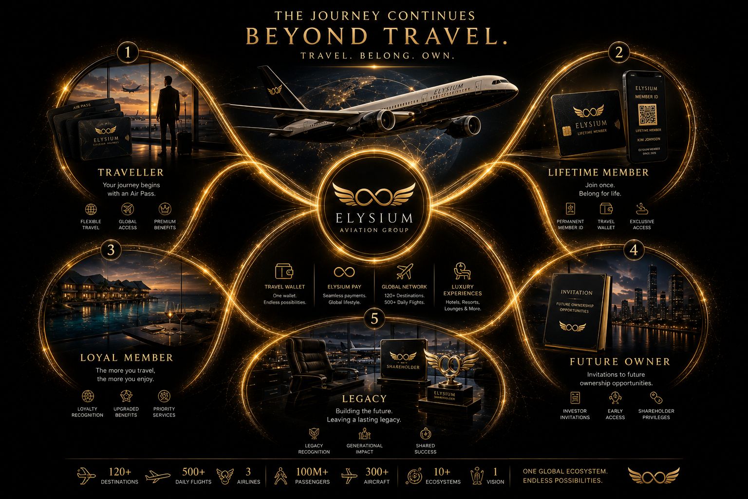 Elysium Management Global Capital Assets Shareholder Network Portfolio Experience